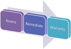 Assess -> Remediate -> Warranty